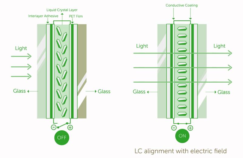 how does PDLC film work