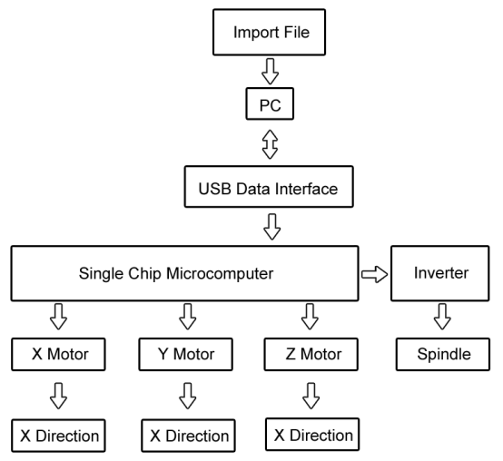 working principle of cnc wood carving router machine.png
