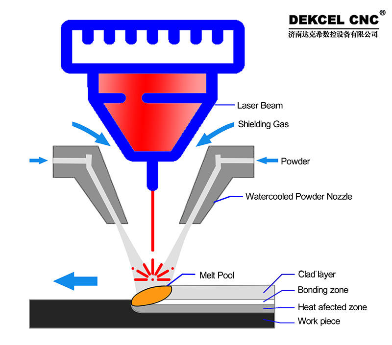 Completely Automated Laser Metal cladding – Telegraph